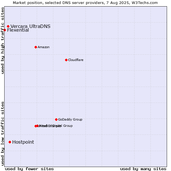 Market position of Hostpoint vs. Vercara UltraDNS vs. Flexential
