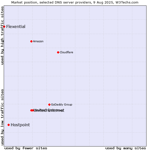 Market position of United Internet vs. Hostpoint vs. Flexential