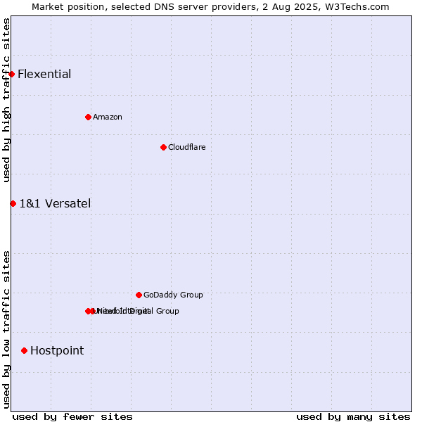 Market position of Hostpoint vs. 1&1 Versatel vs. Flexential