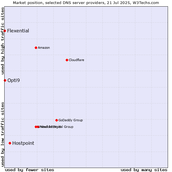 Market position of Hostpoint vs. Opti9 vs. Flexential