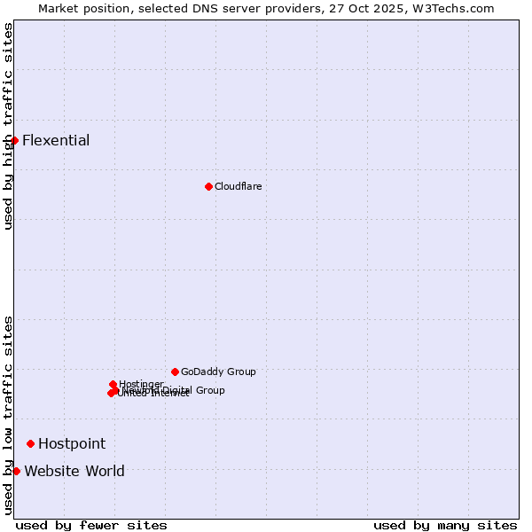 Market position of Hostpoint vs. Website World vs. Flexential