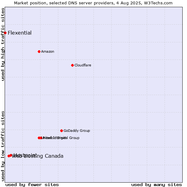 Market position of Hostpoint vs. Web Hosting Canada vs. Flexential