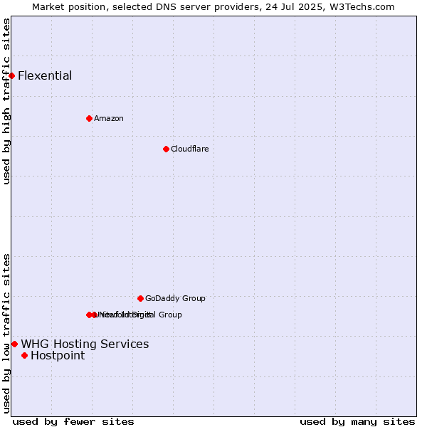Market position of Hostpoint vs. WHG Hosting Services vs. Flexential
