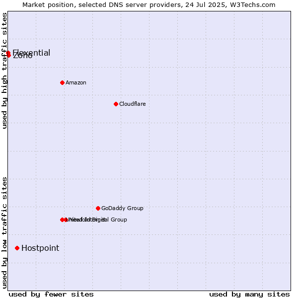 Market position of Hostpoint vs. Zoho vs. Flexential