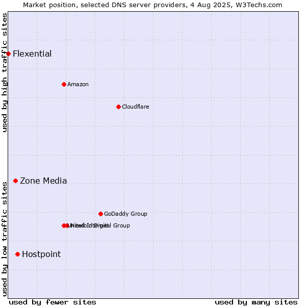 Market position of Hostpoint vs. Zone Media vs. Flexential