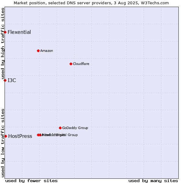 Market position of HostPress vs. I3C vs. Flexential