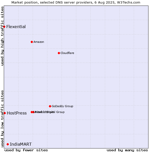 Market position of IndiaMART vs. HostPress vs. Flexential