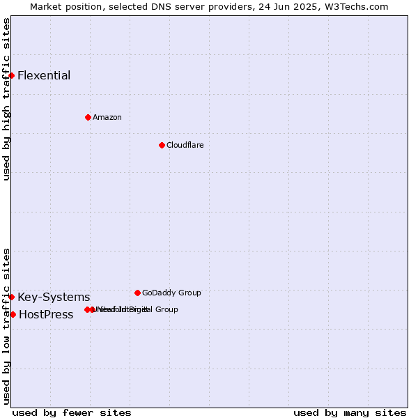 Market position of HostPress vs. Key-Systems vs. Flexential