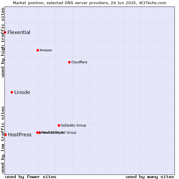 Market position of Linode vs. HostPress vs. Flexential