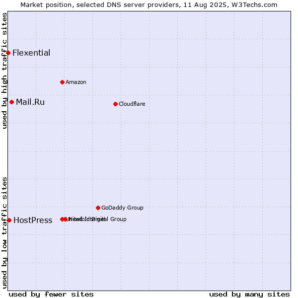 Market position of Mail.Ru vs. HostPress vs. Flexential