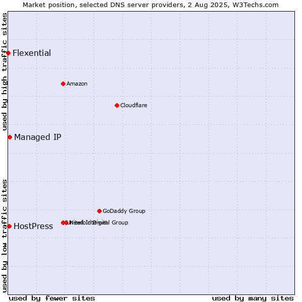 Market position of Managed IP vs. HostPress vs. Flexential