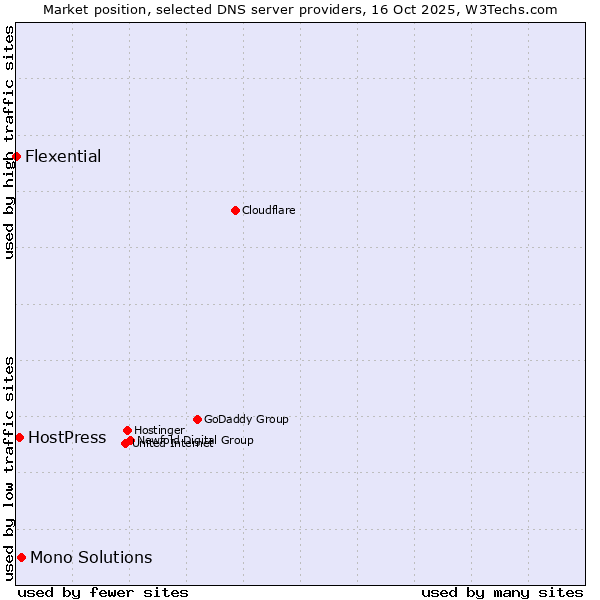 Market position of Mono Solutions vs. HostPress vs. Flexential