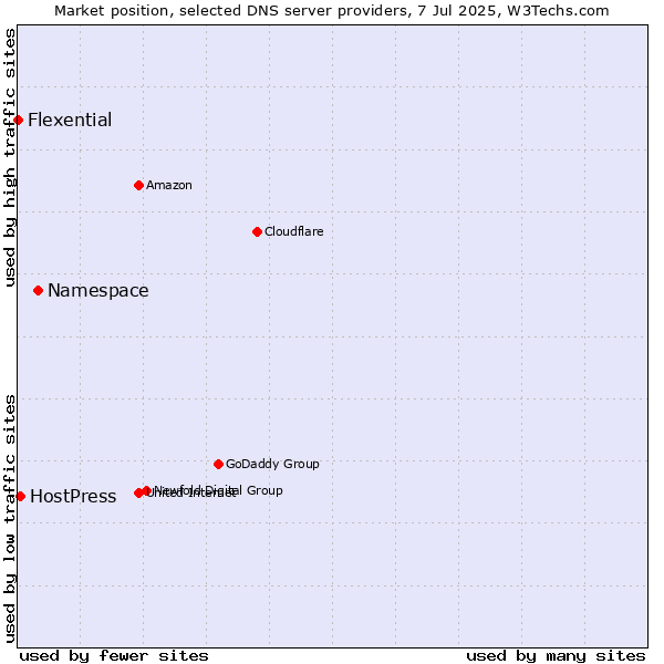 Market position of Namespace vs. HostPress vs. Flexential