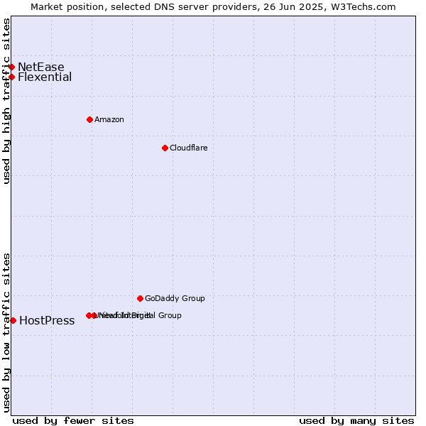 Market position of HostPress vs. Flexential vs. NetEase