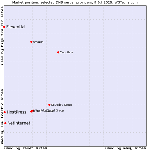 Market position of Netinternet vs. HostPress vs. Flexential