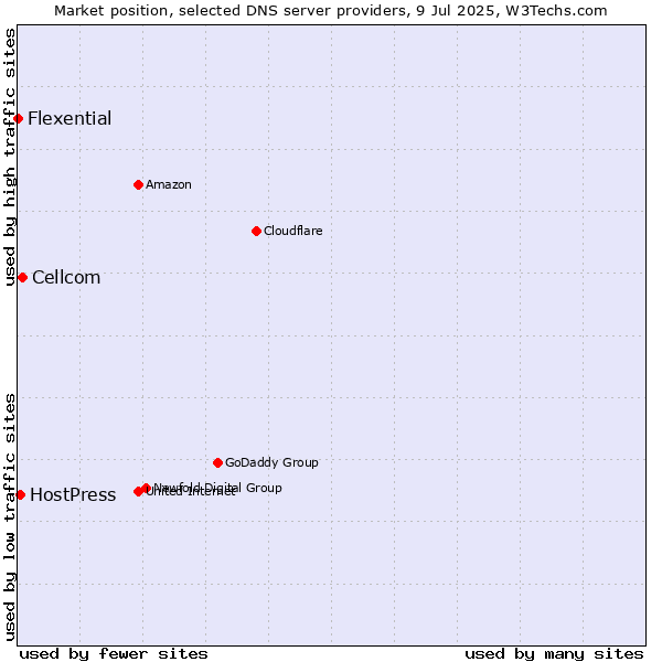 Market position of Cellcom vs. HostPress vs. Flexential