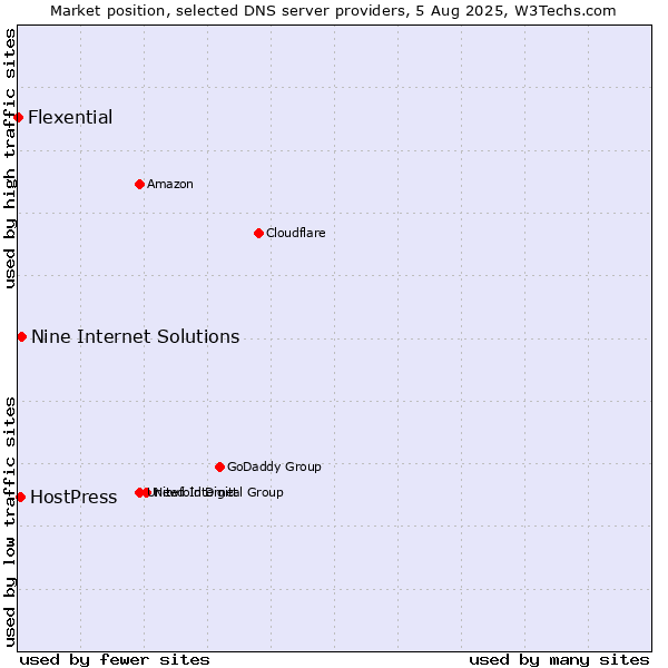 Market position of Nine Internet Solutions vs. HostPress vs. Flexential