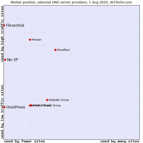 Market position of No-IP vs. HostPress vs. Flexential