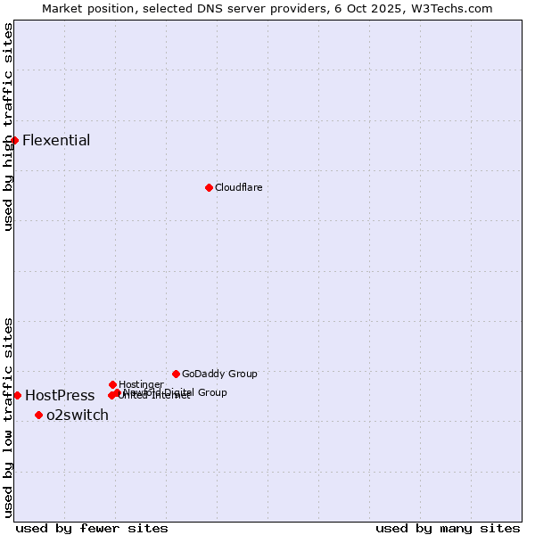 Market position of o2switch vs. HostPress vs. Flexential