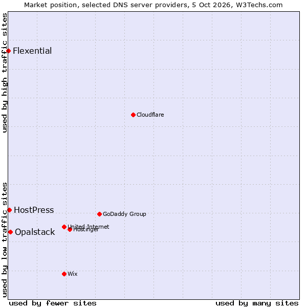 Market position of Opalstack vs. HostPress vs. Flexential