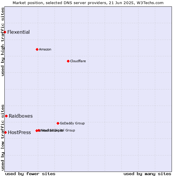 Market position of Raidboxes vs. HostPress vs. Flexential