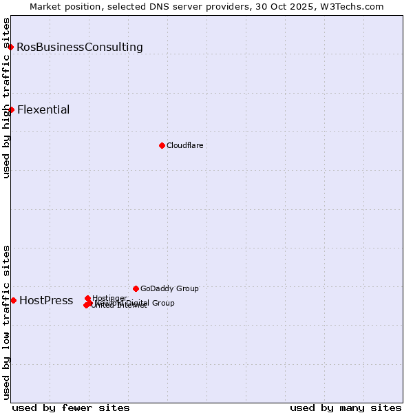 Market position of HostPress vs. Flexential vs. RosBusinessConsulting