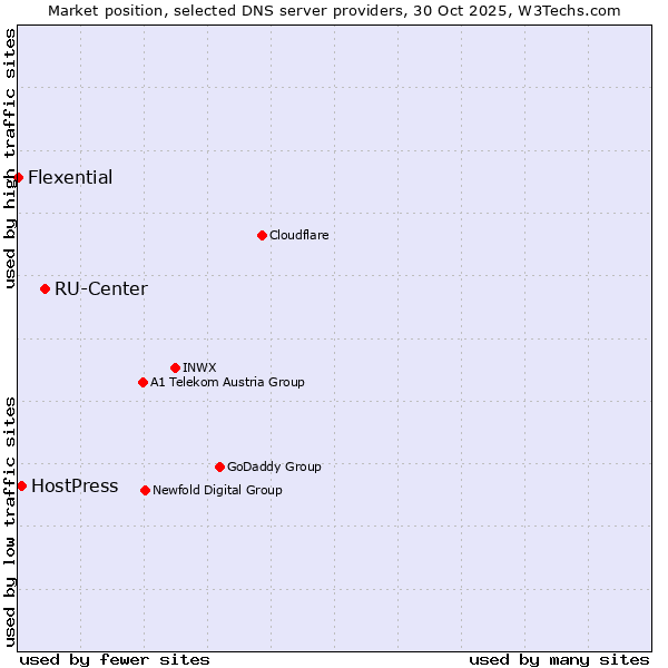Market position of RU-Center vs. HostPress vs. Flexential