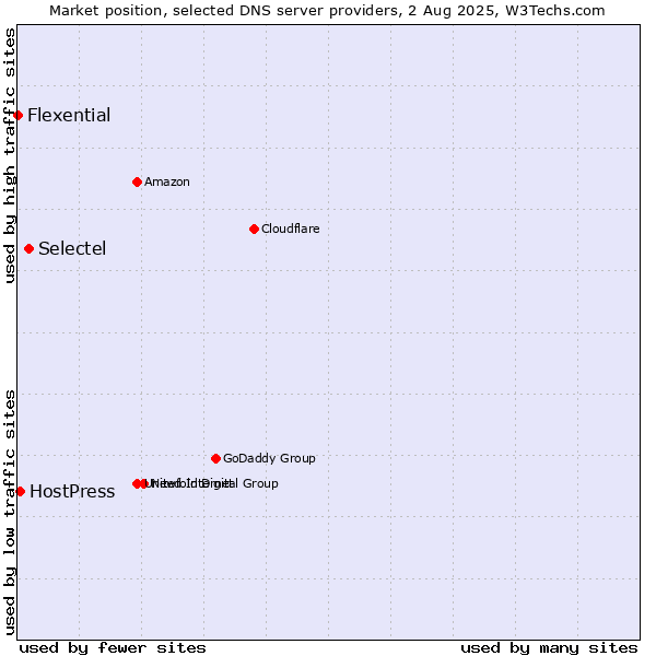 Market position of Selectel vs. HostPress vs. Flexential