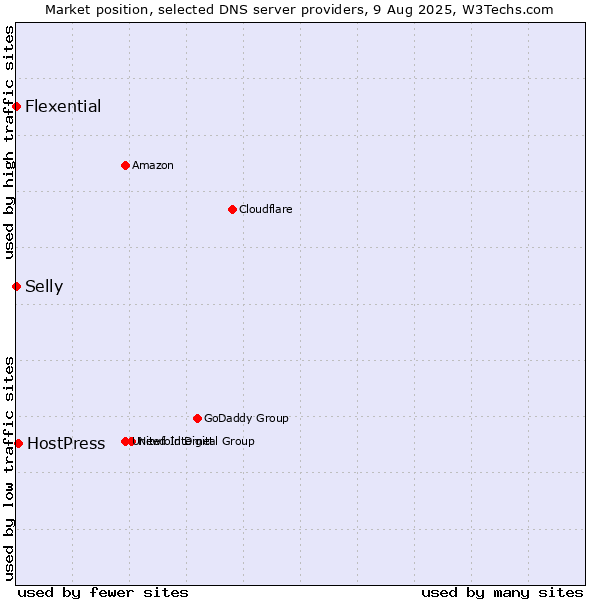 Market position of HostPress vs. Selly vs. Flexential