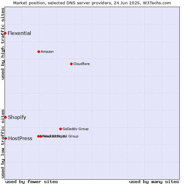 Market position of HostPress vs. Shopify vs. Flexential
