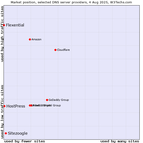 Market position of Sitezoogle vs. HostPress vs. Flexential