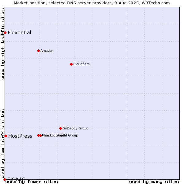 Market position of HostPress vs. Flexential vs. SK-NIC