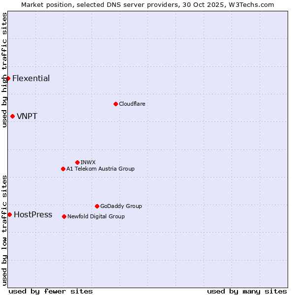 Market position of VNPT vs. HostPress vs. Flexential