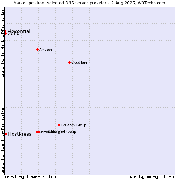 Market position of HostPress vs. Zoho vs. Flexential