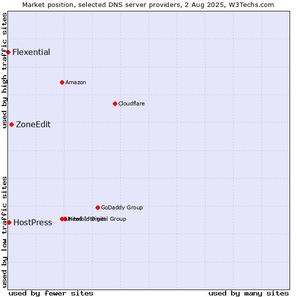 Market position of ZoneEdit vs. HostPress vs. Flexential