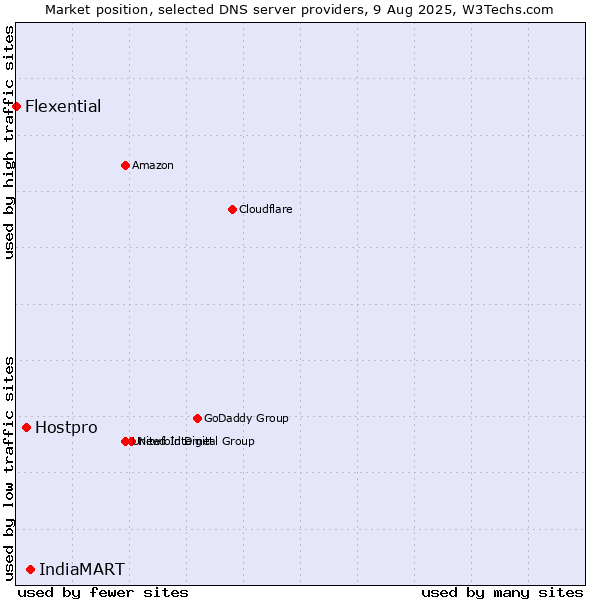 Market position of IndiaMART vs. Hostpro vs. Flexential