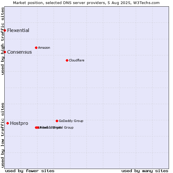 Market position of Hostpro vs. Flexential vs. Consensus