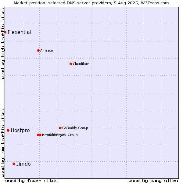 Market position of Jimdo vs. Hostpro vs. Flexential