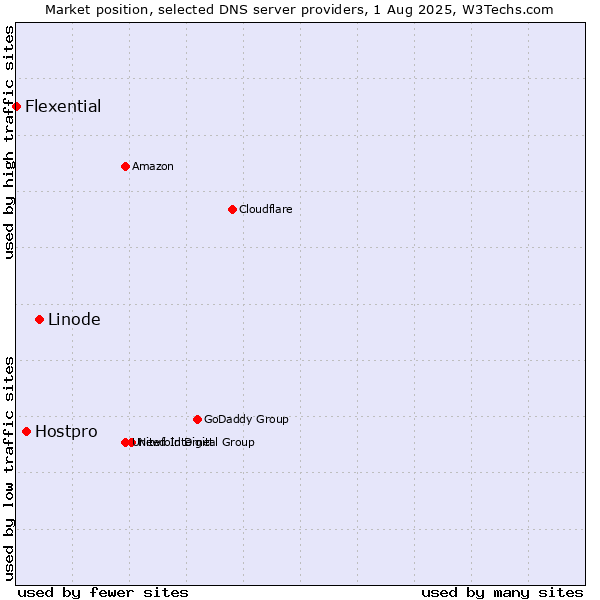 Market position of Linode vs. Hostpro vs. Flexential