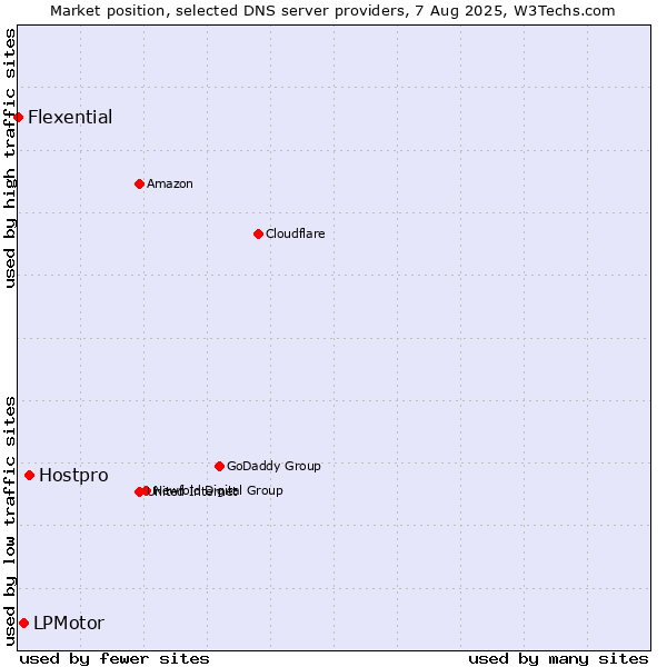 Market position of Hostpro vs. LPMotor vs. Flexential
