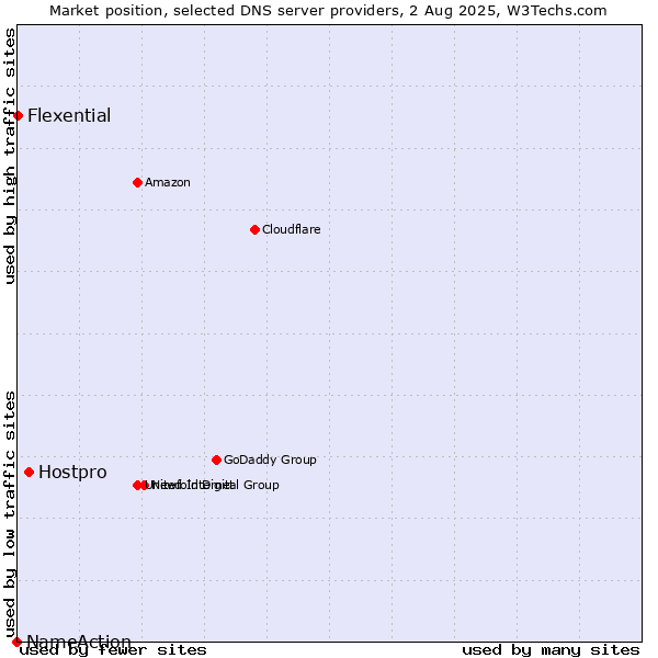 Market position of Hostpro vs. Flexential vs. NameAction