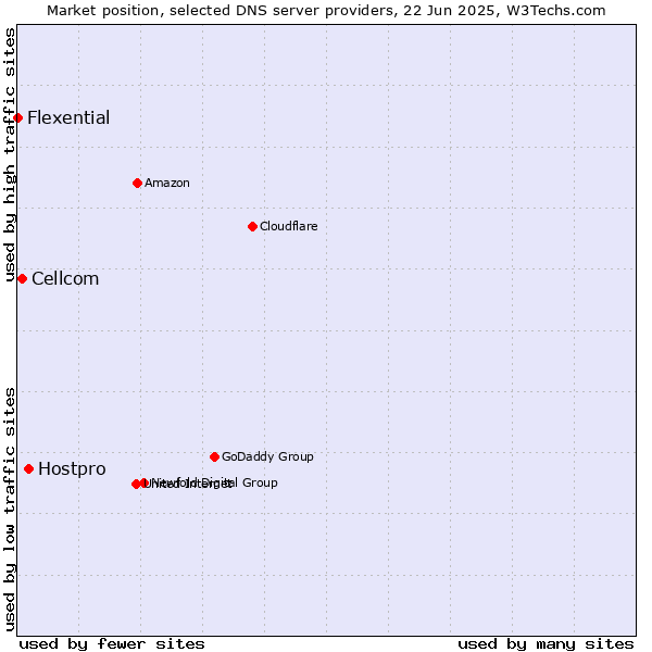 Market position of Hostpro vs. Cellcom vs. Flexential