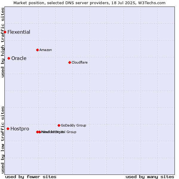 Market position of Oracle vs. Hostpro vs. Flexential