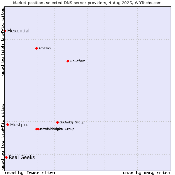 Market position of Hostpro vs. Real Geeks vs. Flexential