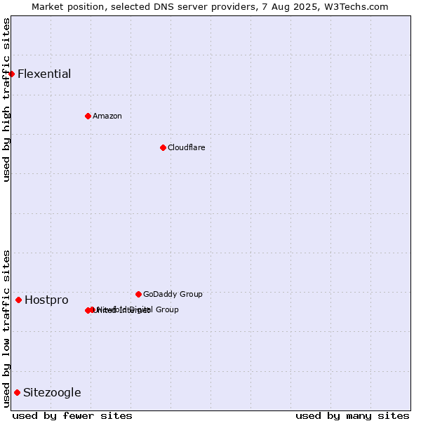 Market position of Hostpro vs. Sitezoogle vs. Flexential
