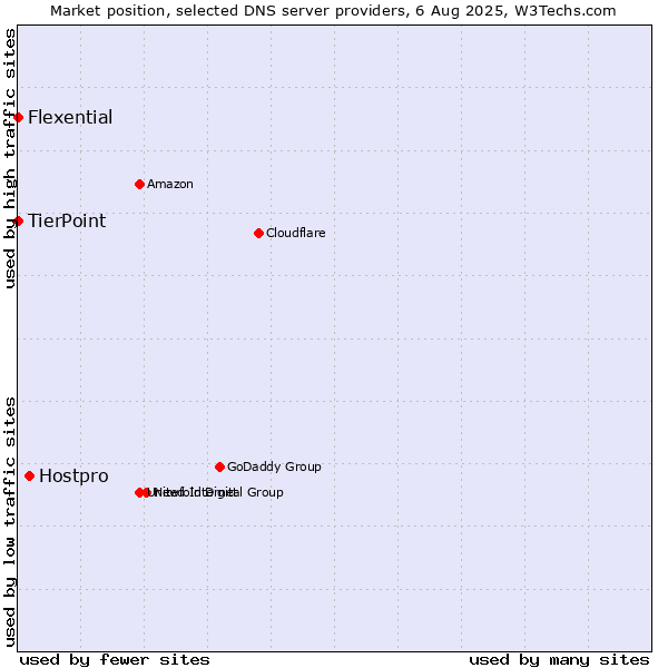 Market position of Hostpro vs. TierPoint vs. Flexential