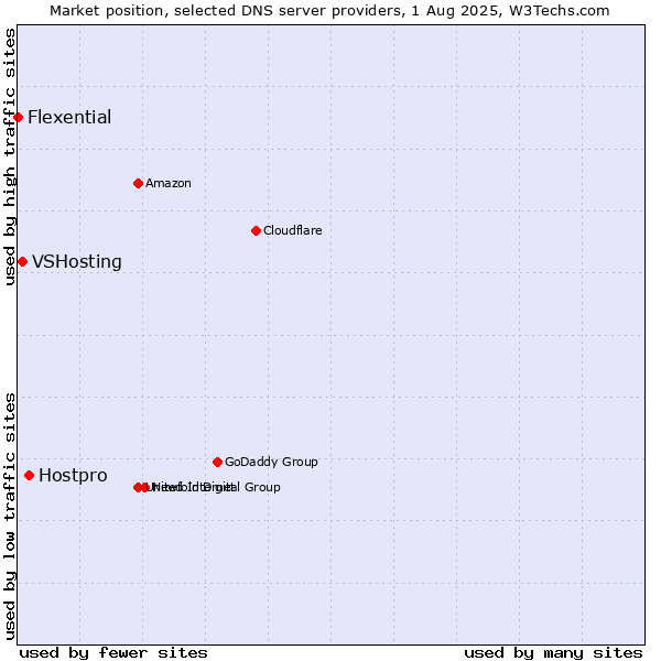 Market position of Hostpro vs. VSHosting vs. Flexential