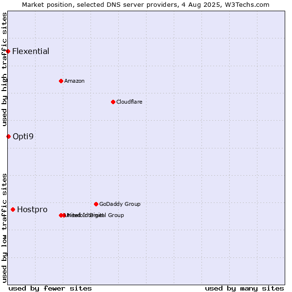 Market position of Hostpro vs. Opti9 vs. Flexential