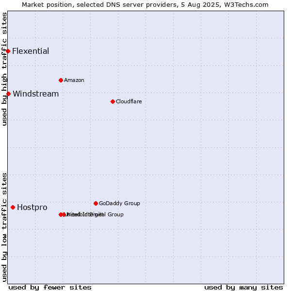 Market position of Hostpro vs. Windstream vs. Flexential