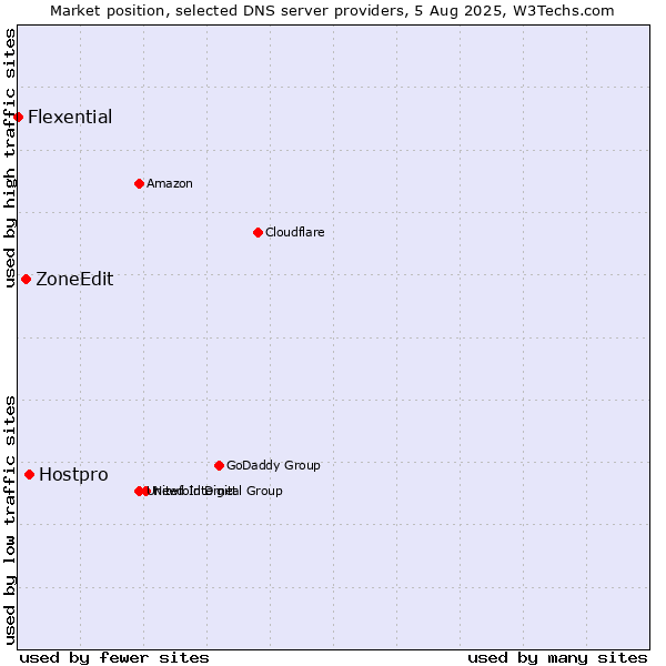 Market position of Hostpro vs. ZoneEdit vs. Flexential